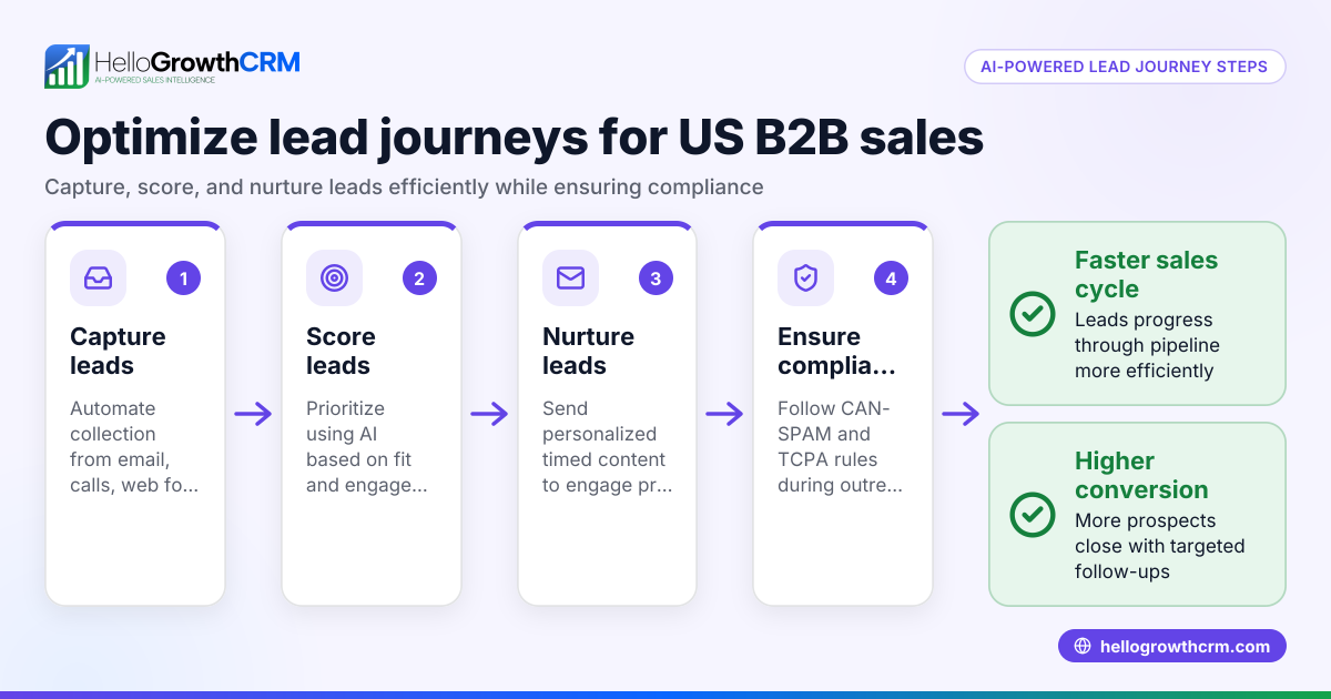 Optimizing Lead Journeys for US B2B Sales Teams: How to Use AI CRM to Capture, Score, and Nurture Leads Efficiently