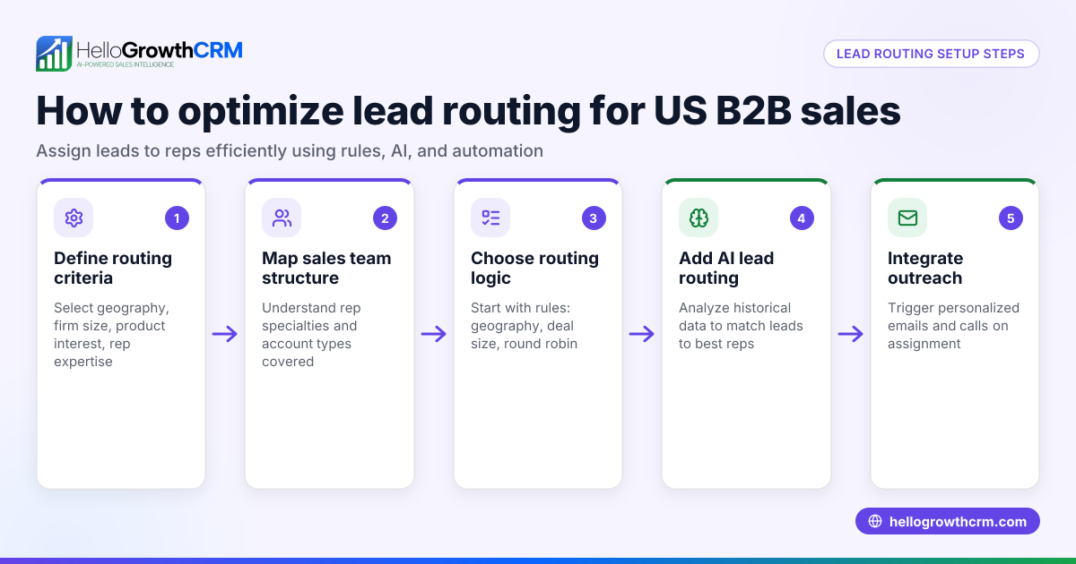 Optimizing Lead Routing for US B2B Sales Teams Using AI CRM Automation