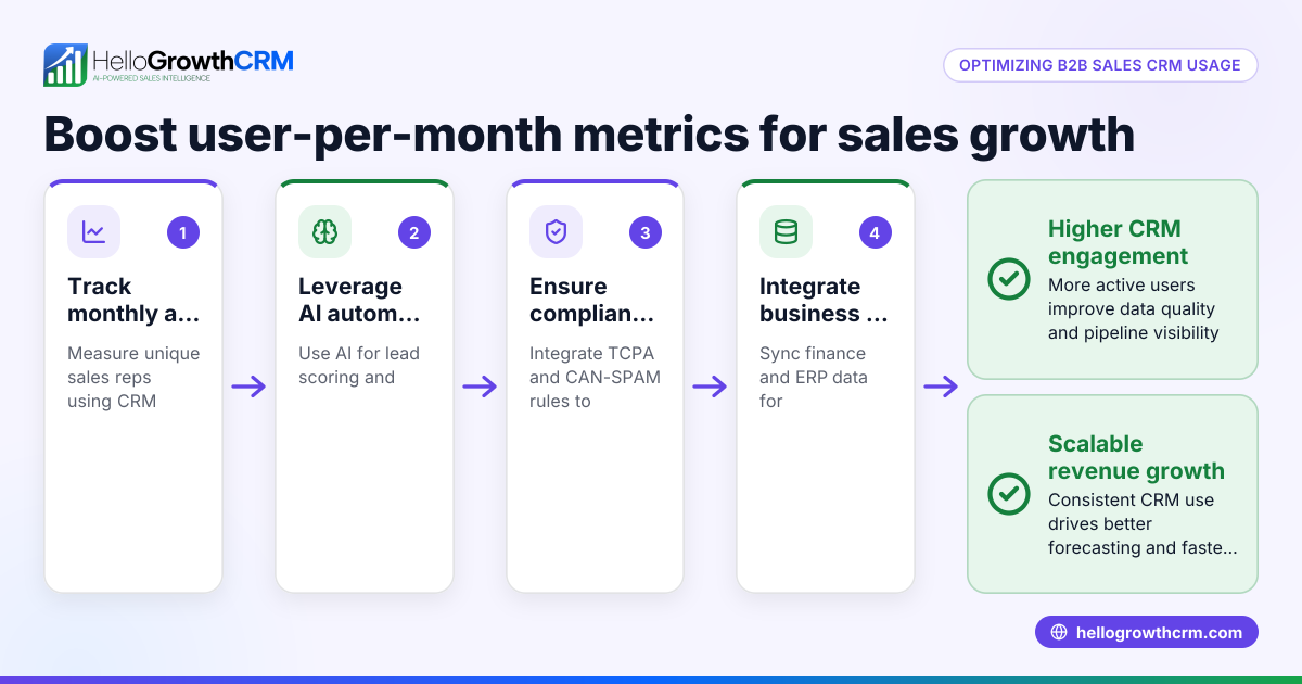 Optimizing User Per Month Metrics for Growing B2B Sales Teams in the United States