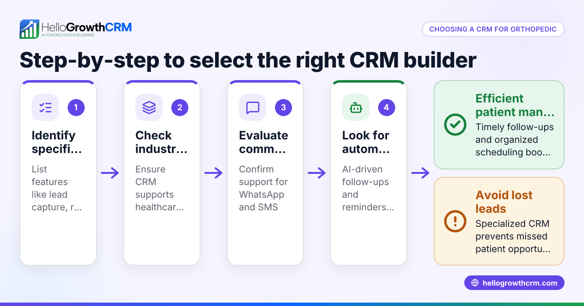 How to Choose a CRM Builder for Orthopedic Clinics