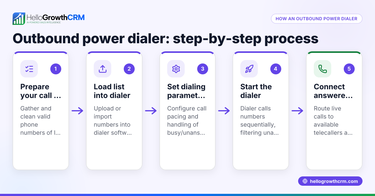 Outbound Power Dialer: How It Works and How to Use It