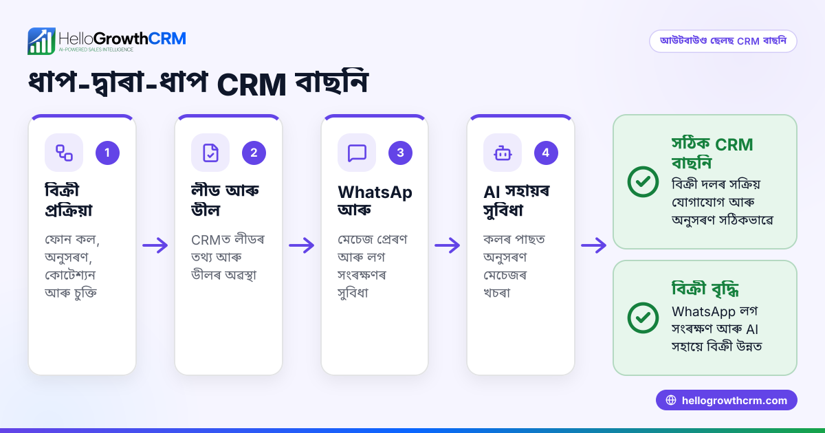 আউটবাউণ্ড ছেলছ CRM কেনে বাছনি কৰিব