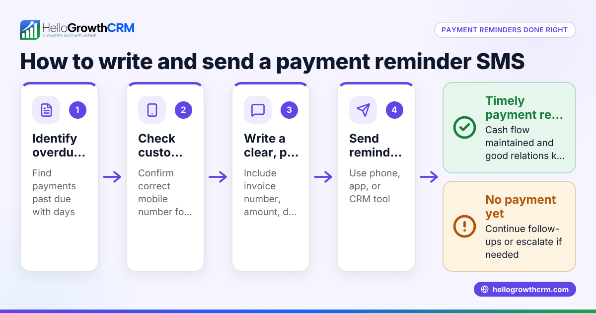 How to Write and Send an Outstanding Payment Reminder SMS