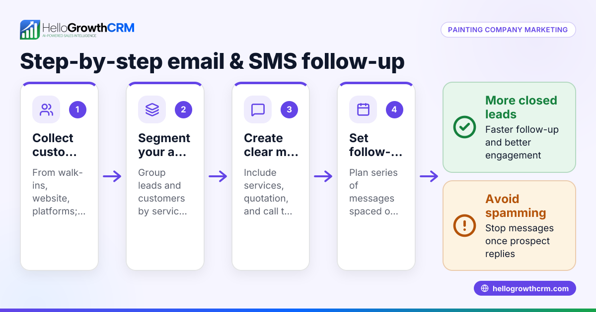 Painting Company Email and SMS Marketing Made Simple