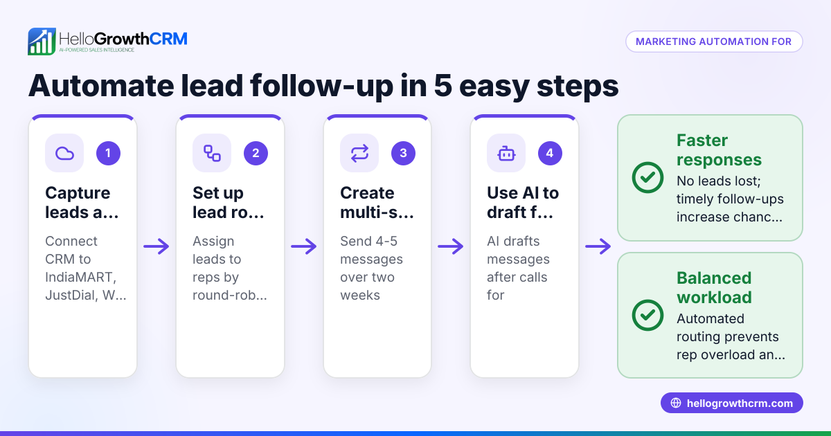 Painting Contractor Marketing Automation: A Practical Guide