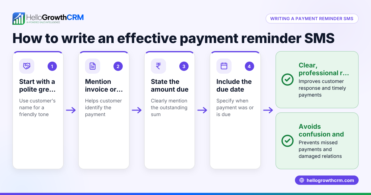 How to Write an Effective Payment Reminder SMS Template
