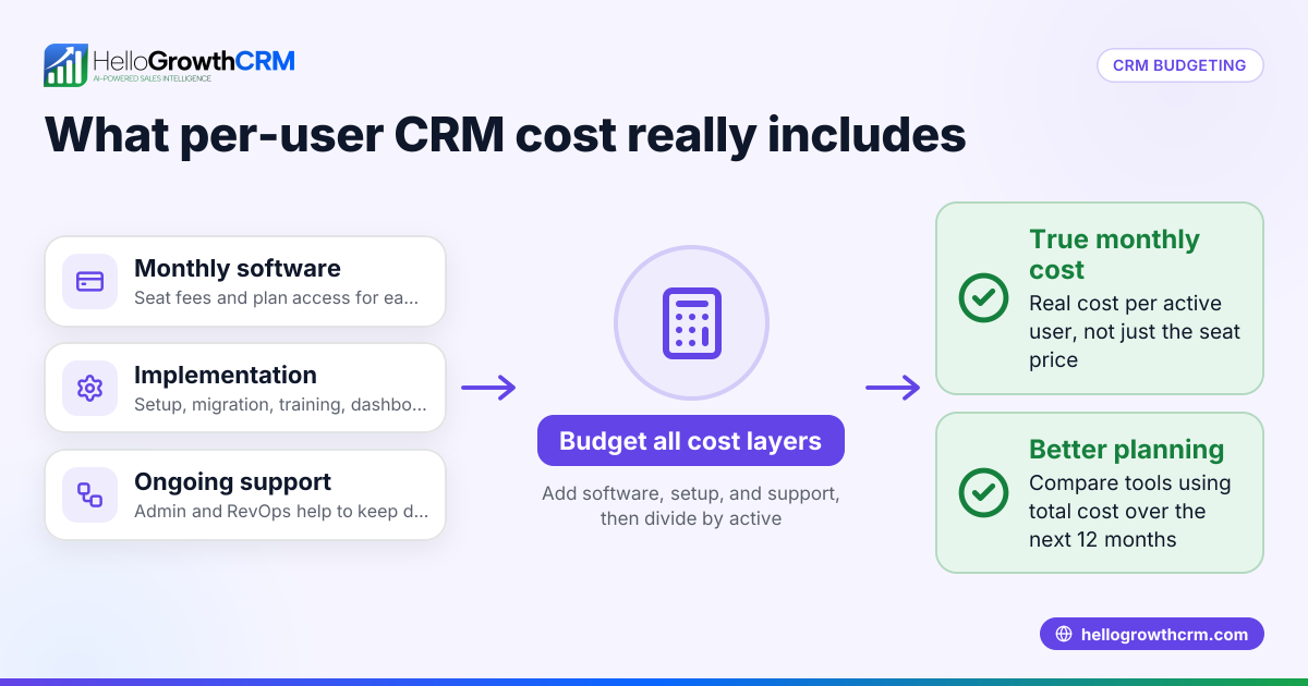 Per-User CRM Cost in the United States: How US B2B Sales Teams Should Budget Monthly Software, Setup, and RevOps Support