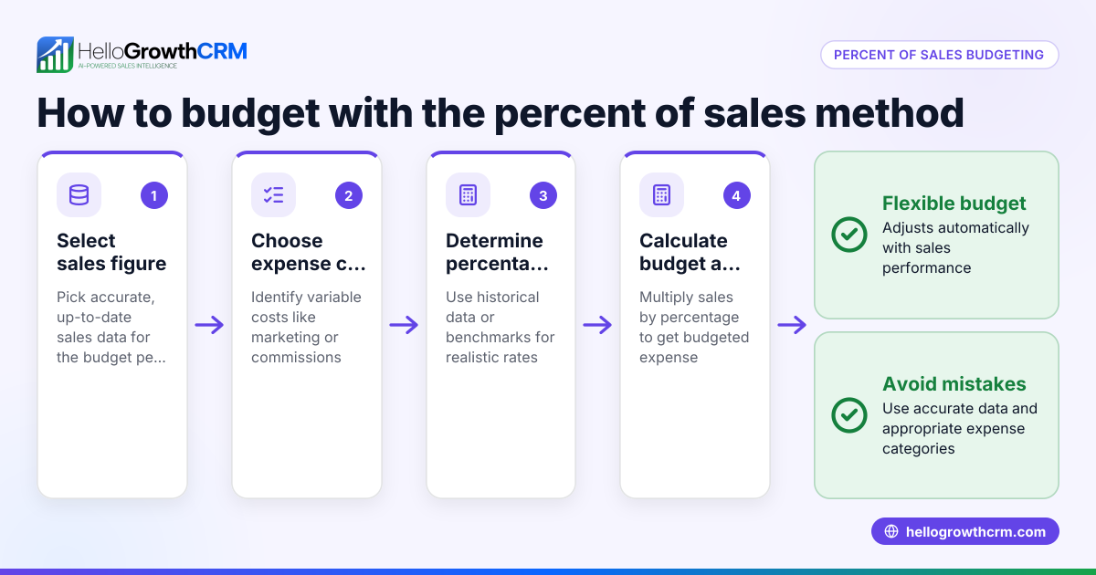 How to Use the Percent of Sales Method for Budgeting and Forecasting