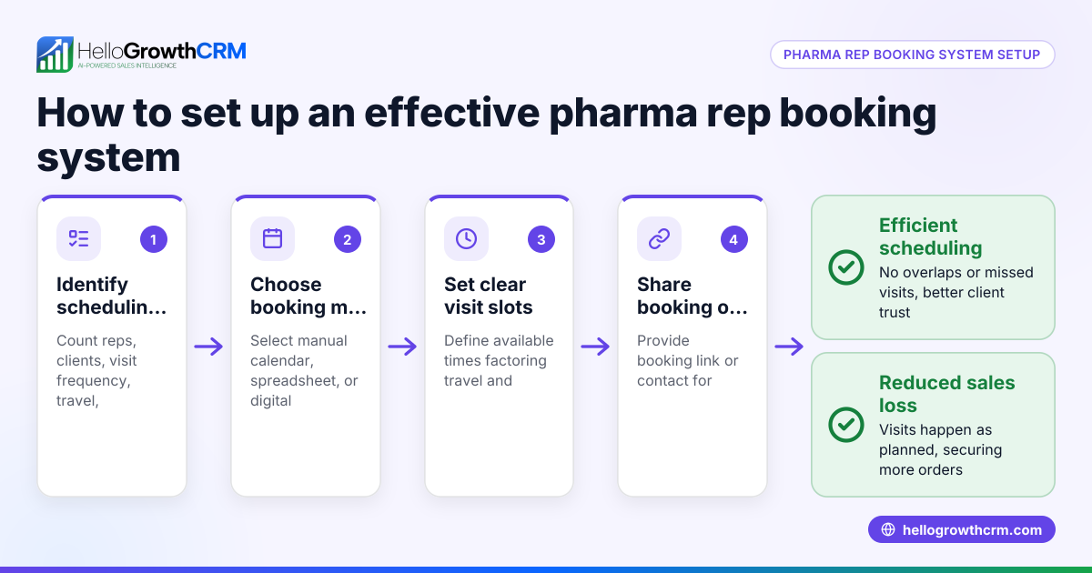 How to Set Up an Effective Pharma Rep Booking System