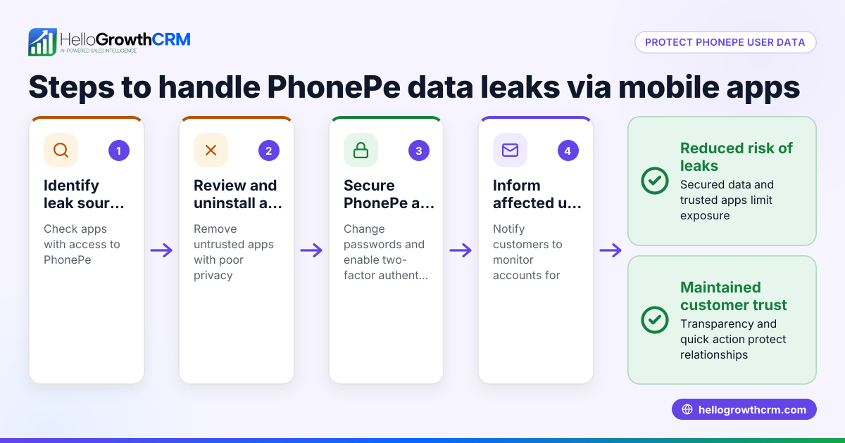 How to Handle PhonePe User's Personal Information Leaked via Mobile Apps