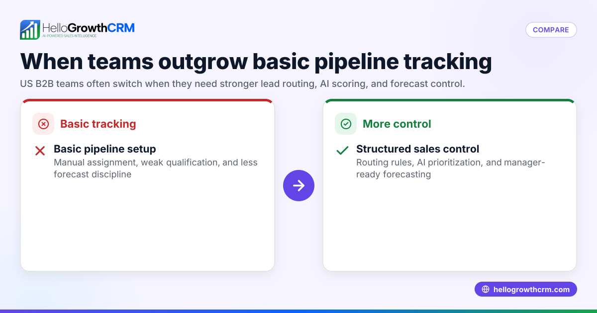 Pipedrive Alternative for US B2B Sales Teams That Need Better Lead Routing, AI Scoring, and Forecast Control in the United States