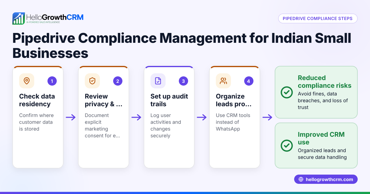 Pipedrive Compliance Management for Indian Small Businesses
