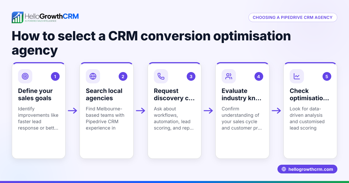 How to Choose a Pipedrive CRM Conversion Rate Optimisation Agency in Melbourne