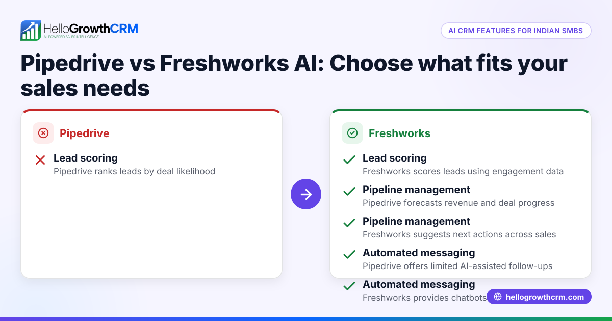 Pipedrive vs Freshworks AI Features: A Practical Comparison for Indian SMBs