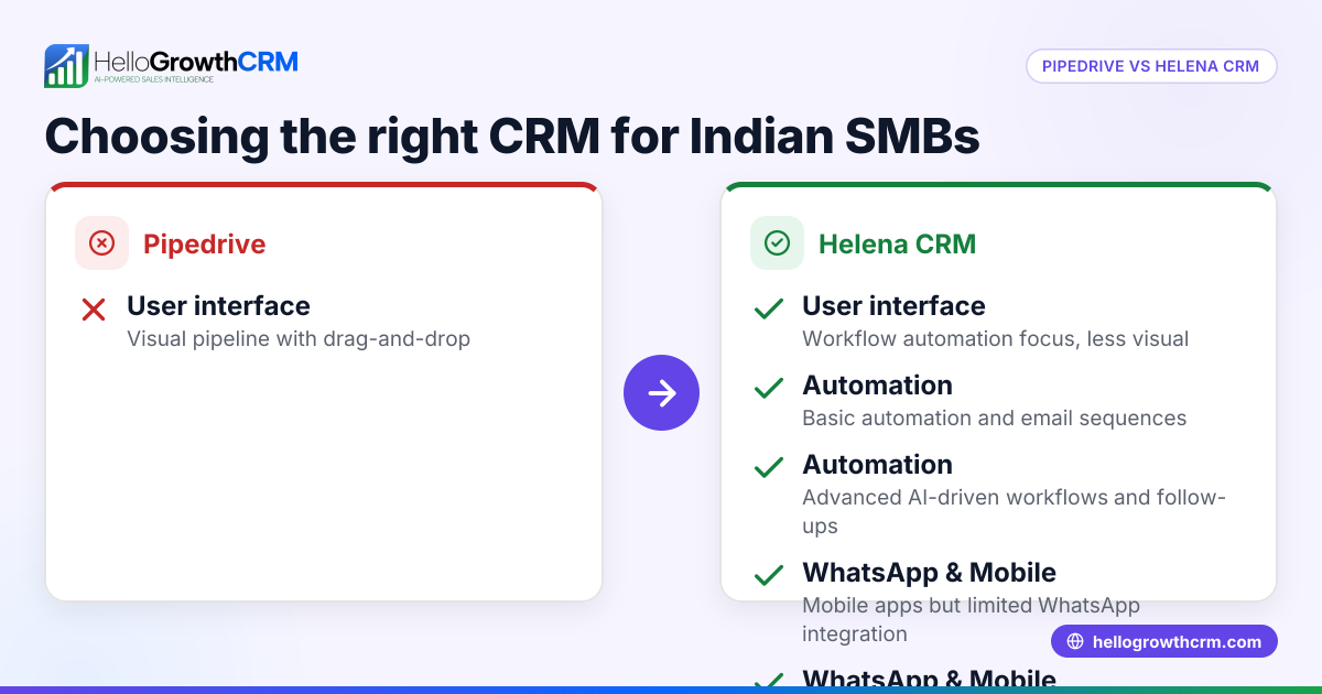 Pipedrive vs Helena CRM: Which CRM Should Indian SMBs Choose?