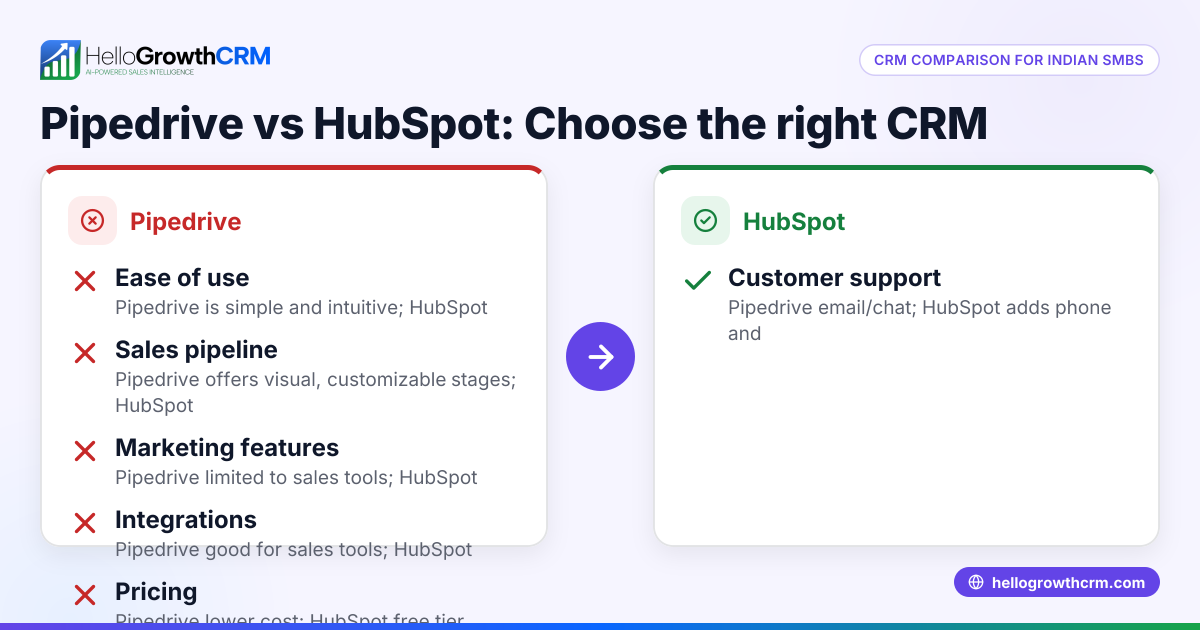 Pipedrive vs HubSpot: Which CRM Fits Your Indian Small Business Needs