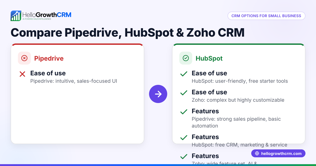 Pipedrive vs HubSpot vs Zoho: Choosing the Right CRM for Your Small Business