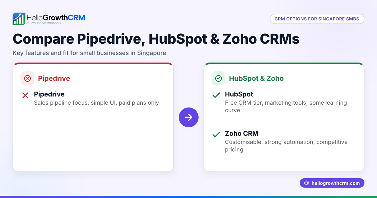 Choosing Between Pipedrive, HubSpot and Zoho CRMs for Your Singapore SMB