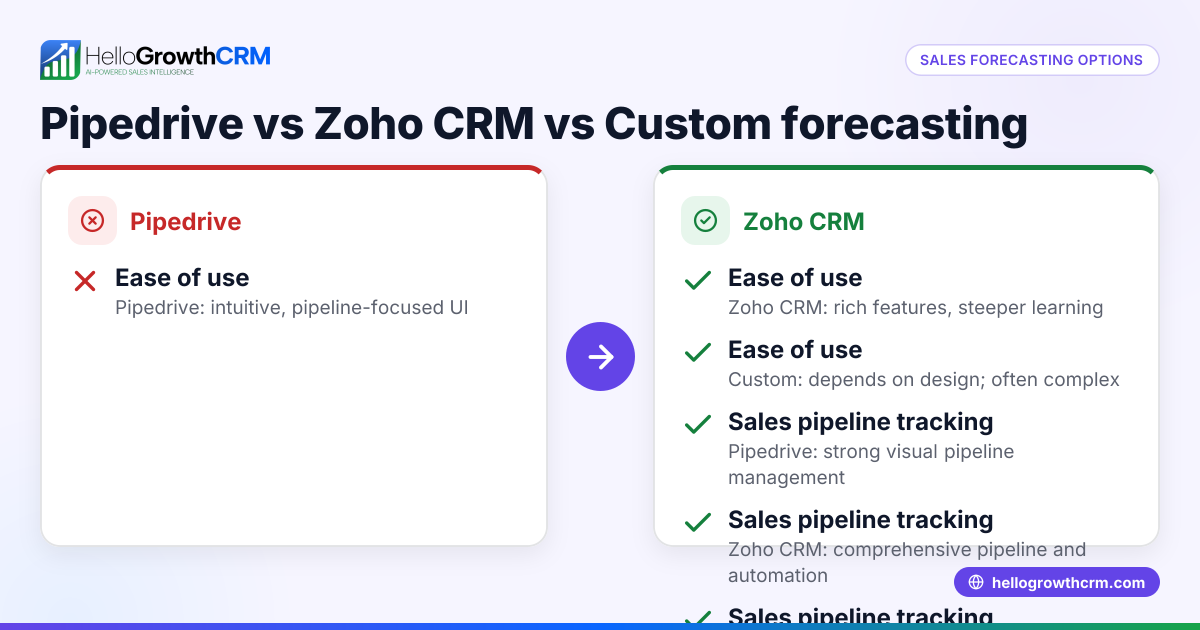 Choosing Between Pipedrive, Zoho CRM, and Custom Sales Forecasting