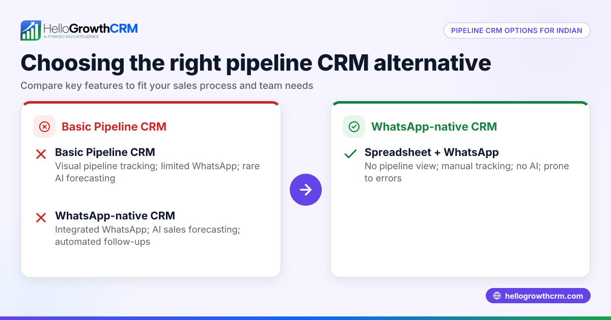 Choosing the Right Pipeline CRM Alternative for Your Indian Small Business