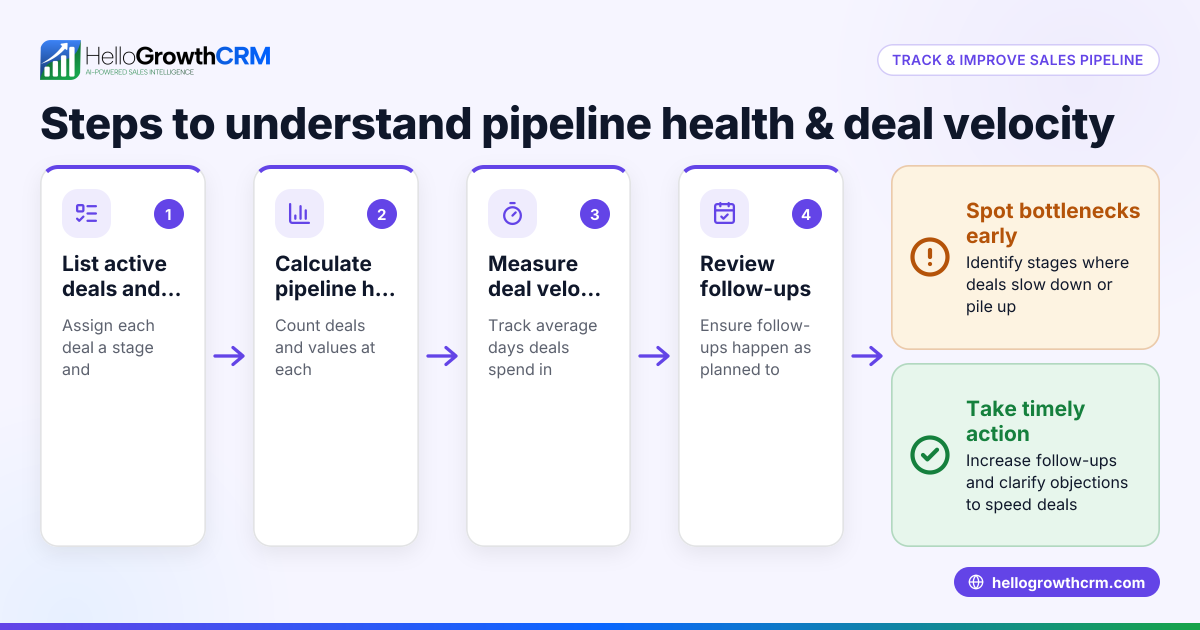 How to Understand and Improve Pipeline Health & Deal Velocity