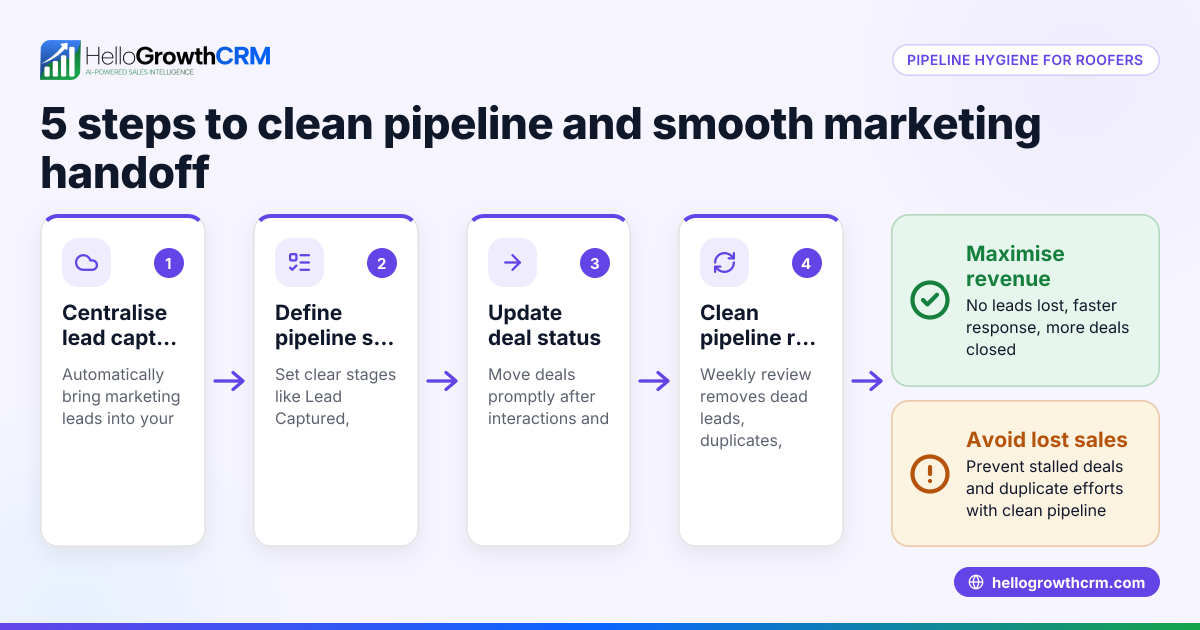 Pipeline hygiene and marketing handoff to CRM for roofers