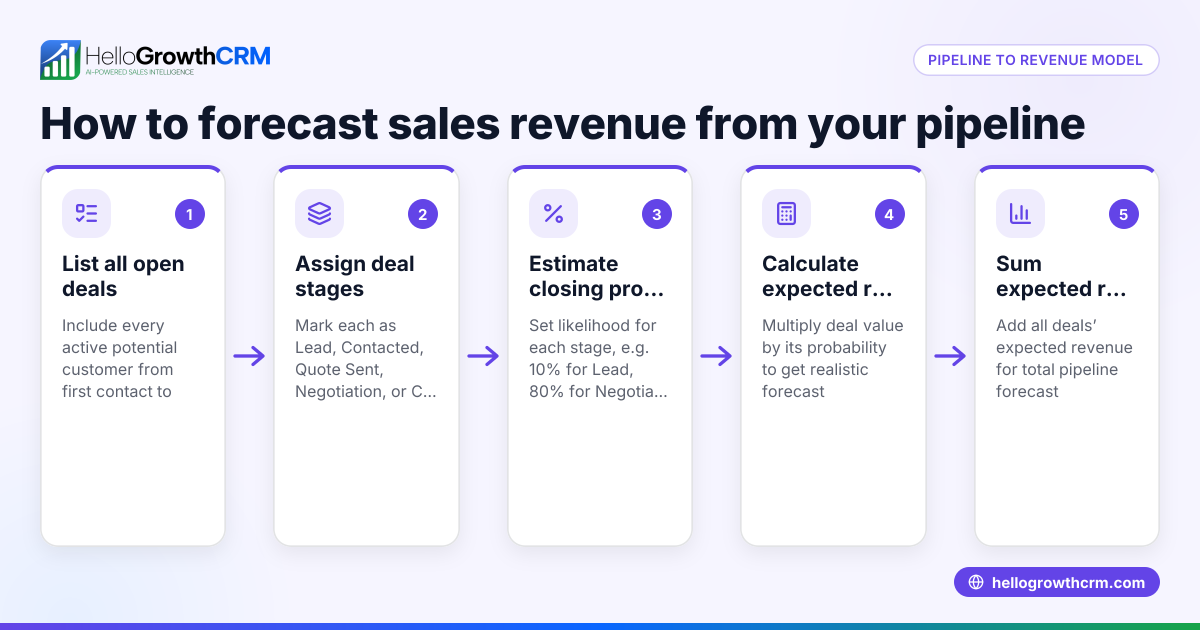 How to Use the Pipeline to Revenue Model to Grow Your Sales