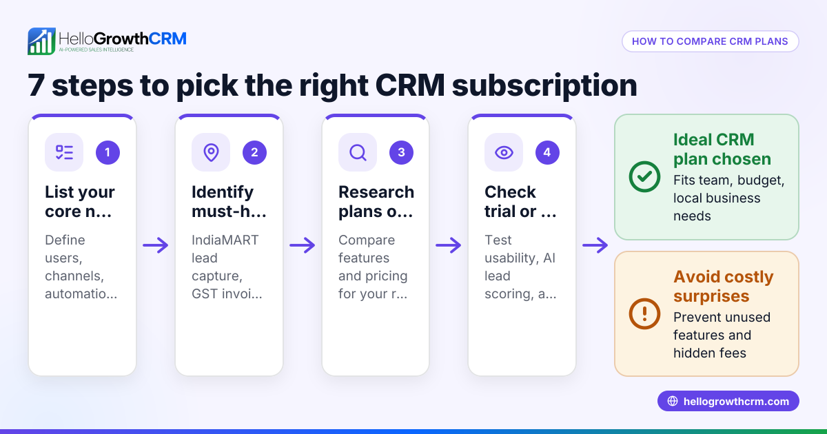 Plan Being Compared: How Indian SMEs Can Choose the Right CRM Subscription