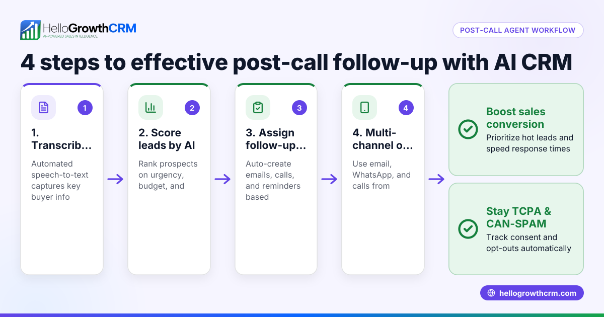 Post-Call Agent Best Practices for US B2B Sales Teams: How to Leverage AI CRM for Effective Follow-Up