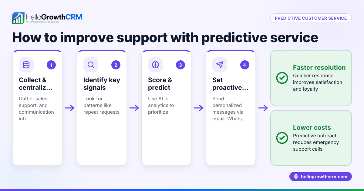 How to Use Predictive Customer Service to Improve Your Small Business Support