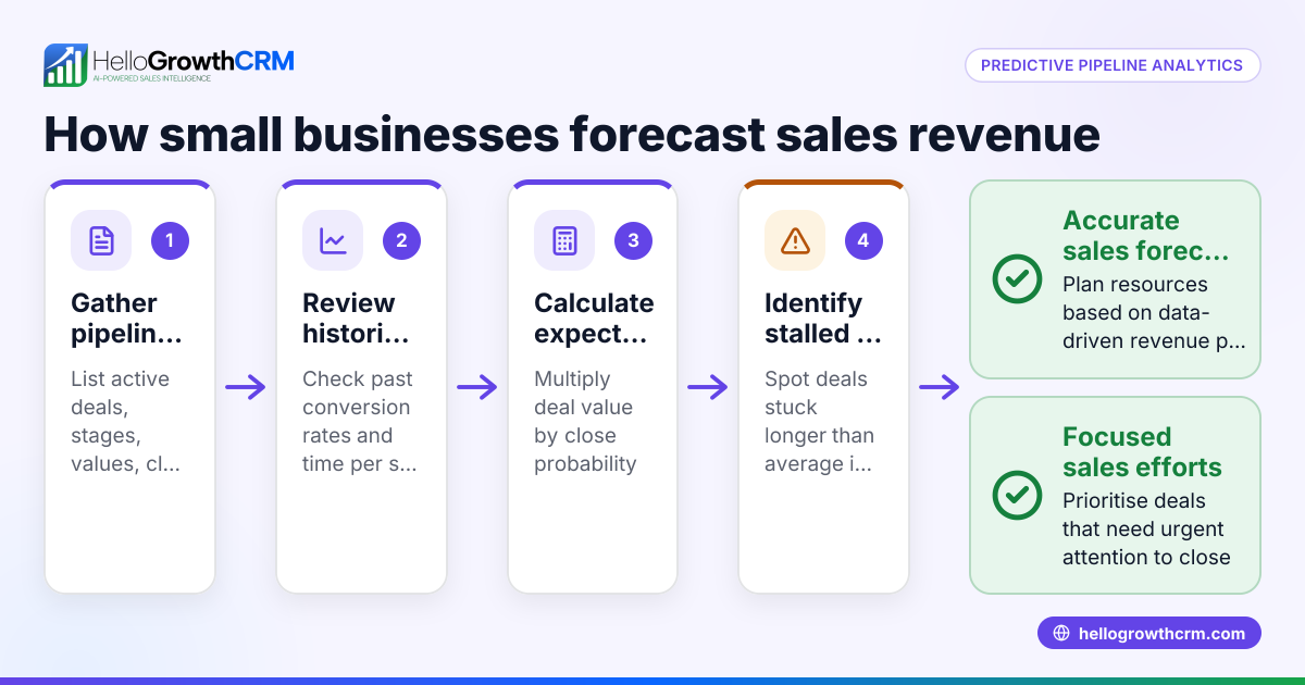 Understanding Predictive Pipeline Analytics for Small Businesses