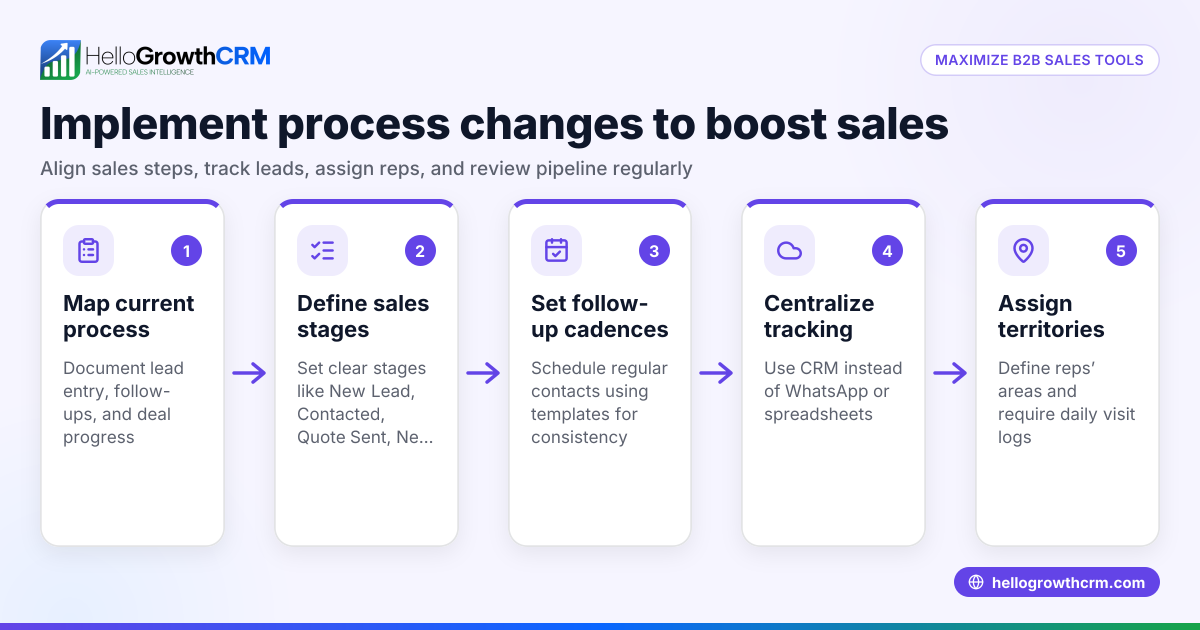 How to Make Process Changes That Maximize B2B Sales Tools