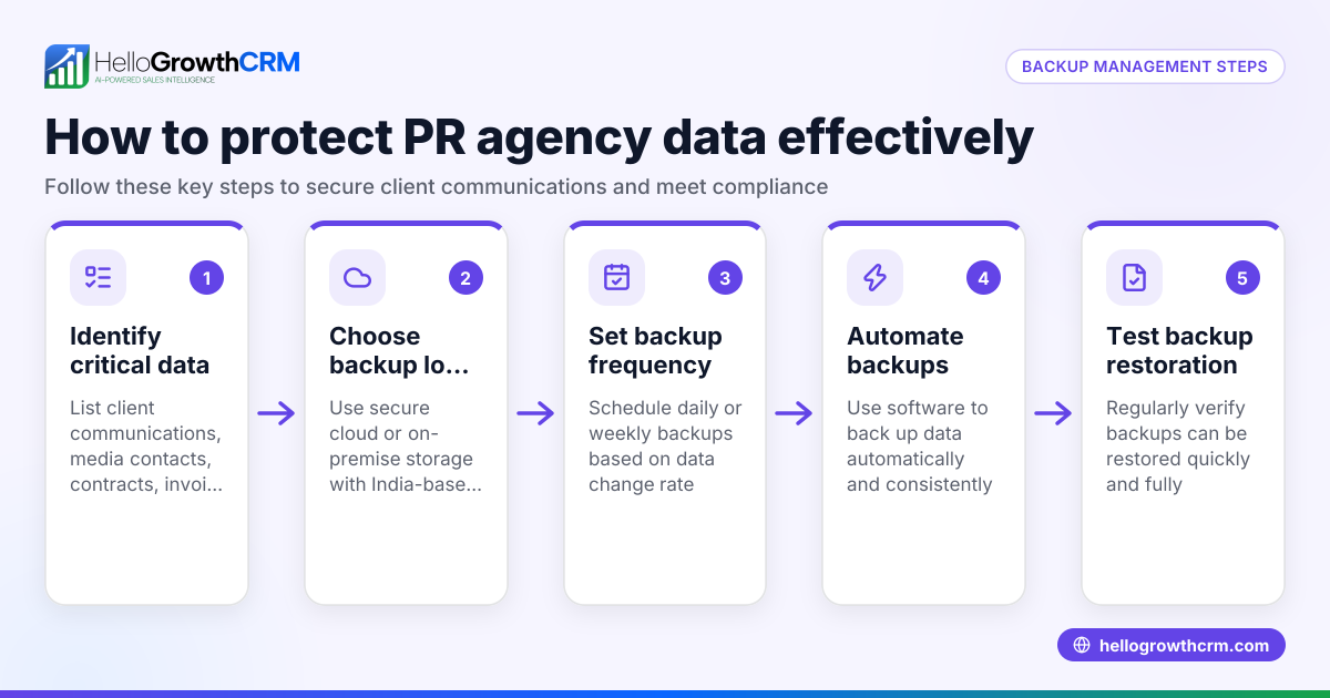 Data Backup Management for Public Relations and Communications Agencies