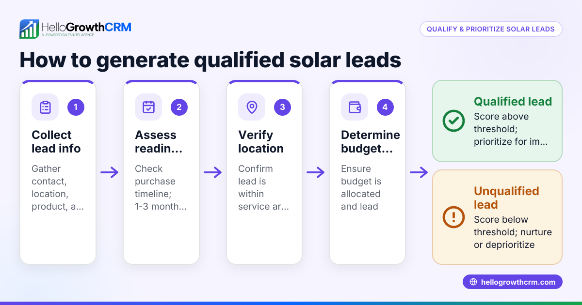 Understanding and Generating Qualified Solar Leads