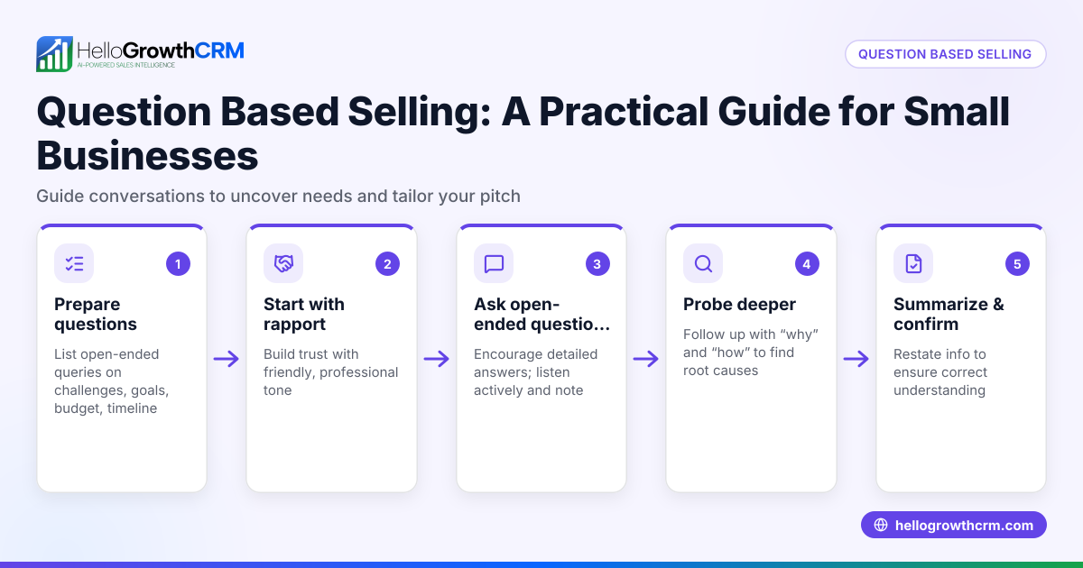 Question Based Selling: A Practical Guide for Small Businesses