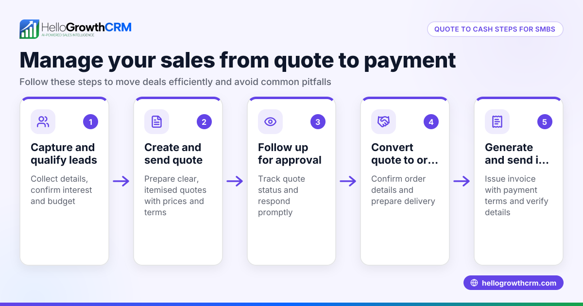 How to Manage the Quote to Cash Process for Indian Small Businesses