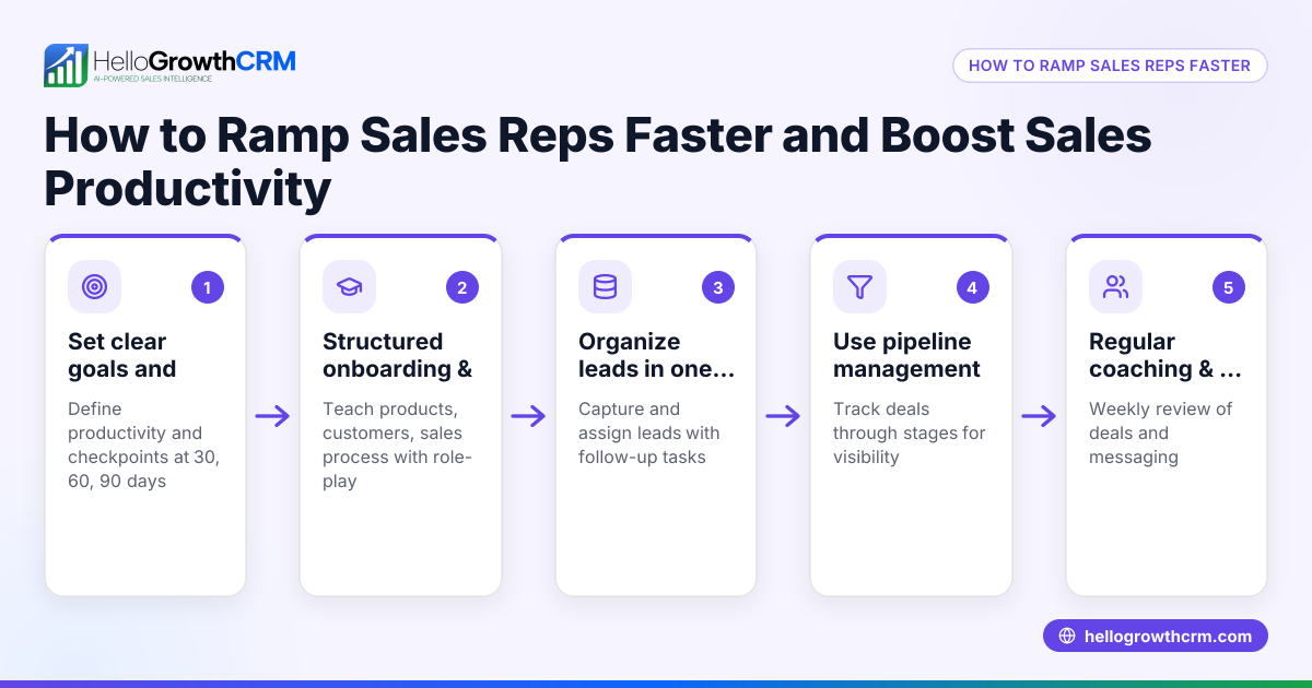 How to Ramp Sales Reps Faster and Boost Sales Productivity