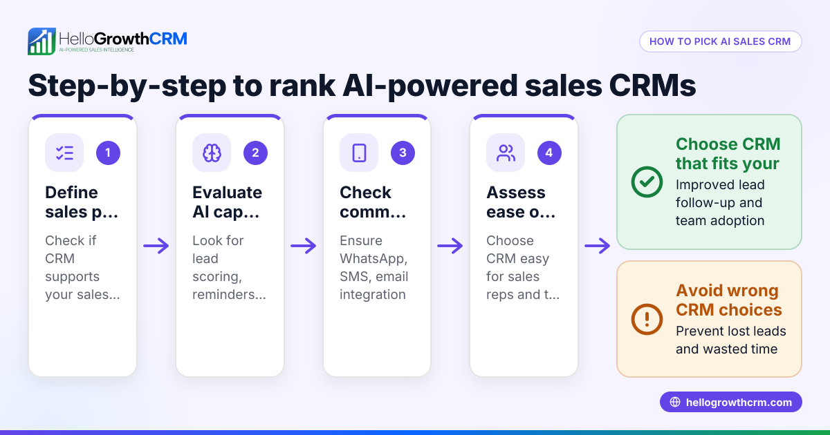 How to Rank Top AI-Powered Sales CRMs for Your Business