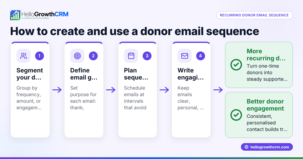 How to Create and Use a Recurring Donor Email Sequence