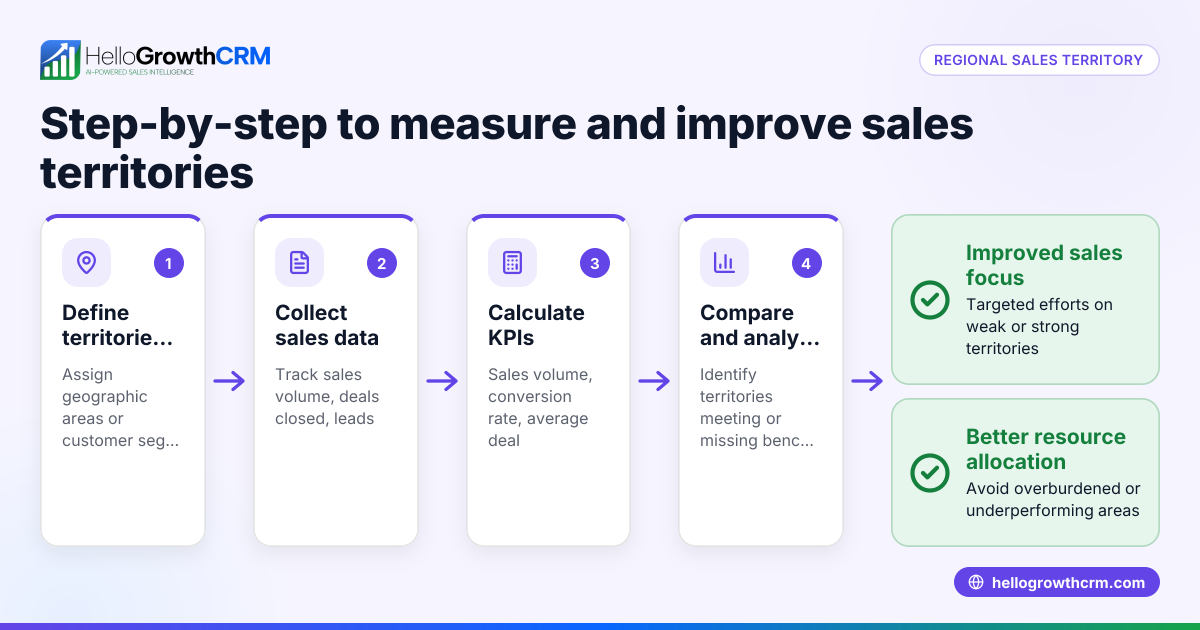 Understanding Regional Sales Territory Performance Benchmarks for 2026