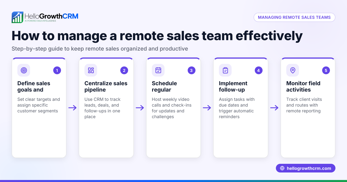 What Is a Remote Sales Manager and How to Manage Remote Sales Teams