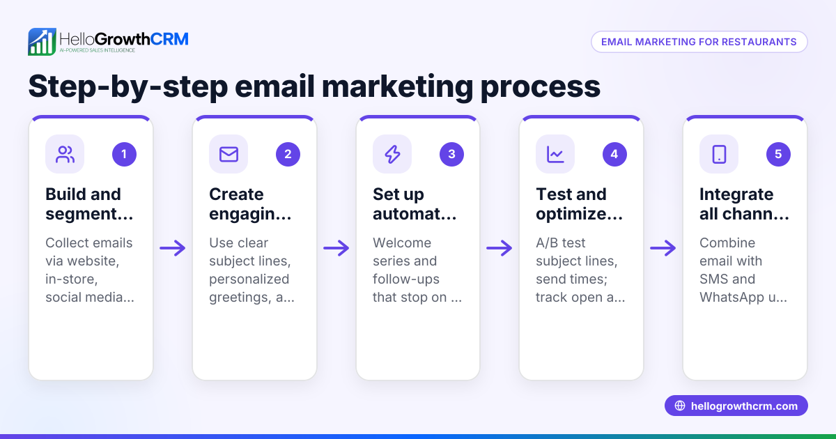 Effective Restaurant Email Marketing Strategies for US Businesses