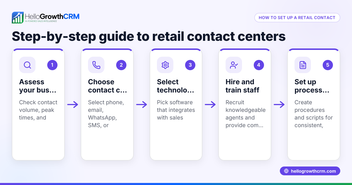How to Choose and Set Up a Retail Contact Center for Your Retail Business