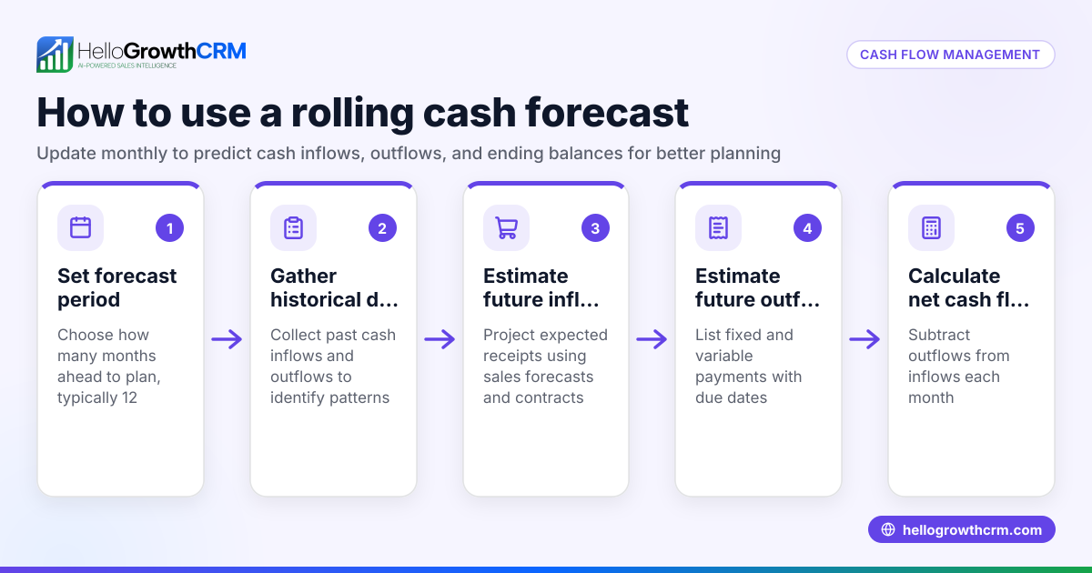 How to Use a Rolling Cash Forecast to Manage Your Business Cash Flow