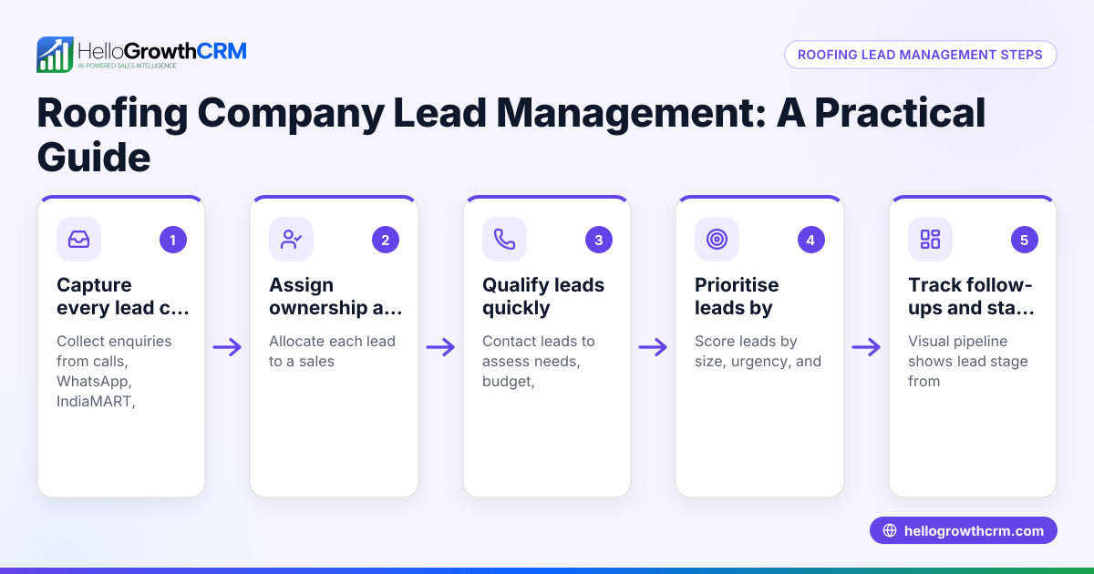 Roofing Company Lead Management: A Practical Guide