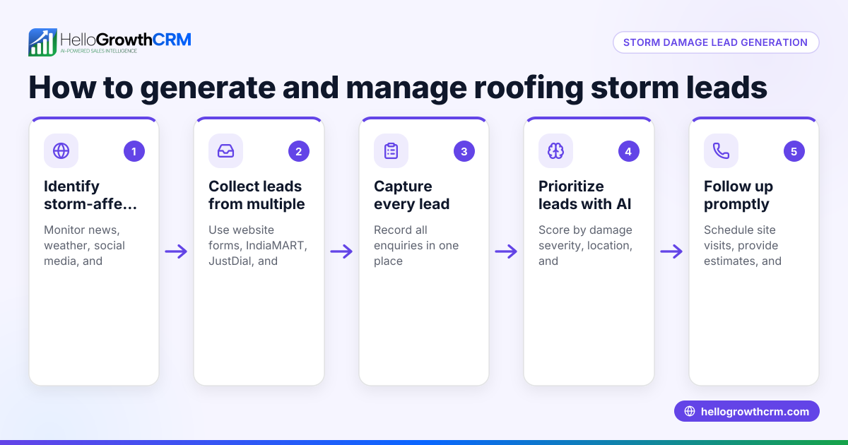 Roofing Storm Damage Lead Generation: A Practical Guide for Indian SMBs