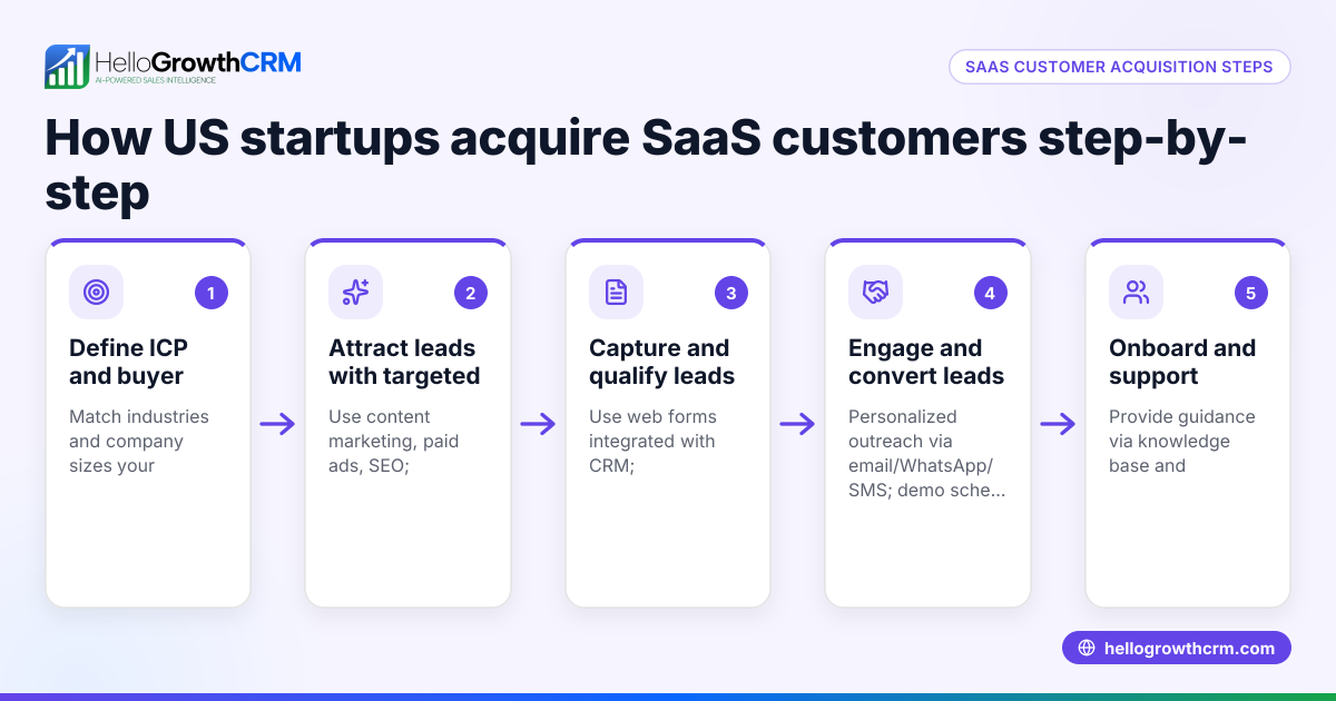 How to Acquire SaaS Customers: A Practical Guide for US Startups