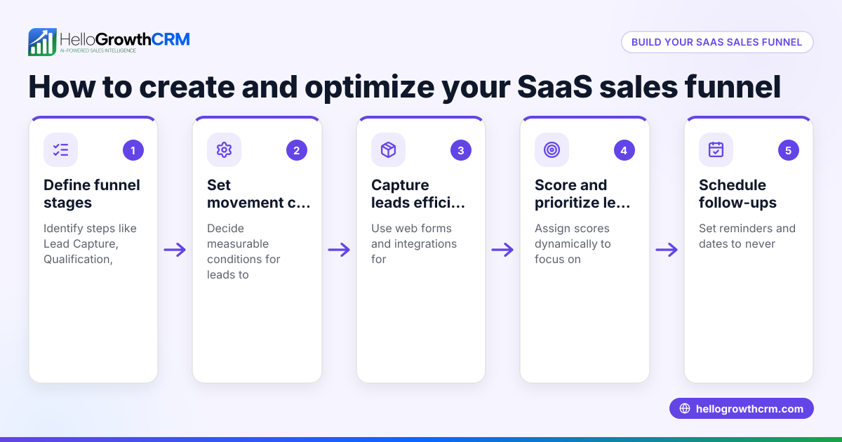 How to Build and Optimize Your SaaS Sales Funnel