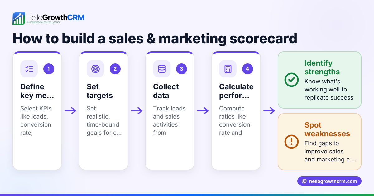 How to Create a Sales and Marketing Scorecard for Manufacturers