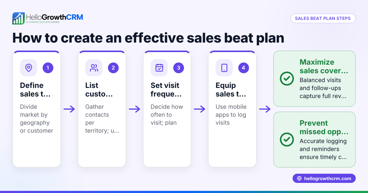 How to Create and Use a Sales Beat Plan for Your Business